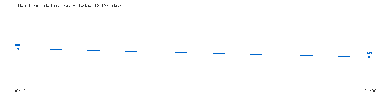 Weekly Hub Statistics Graph
