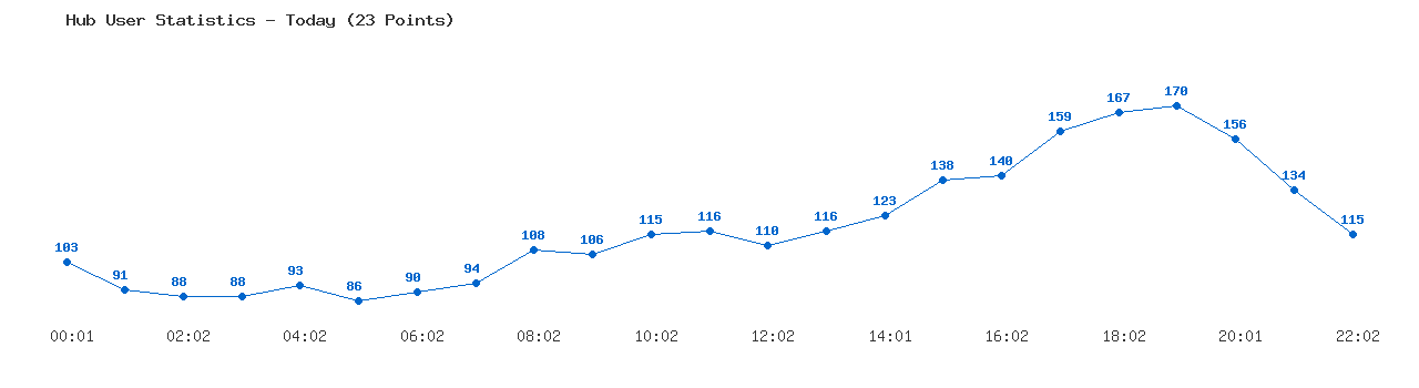 Weekly Hub Statistics Graph