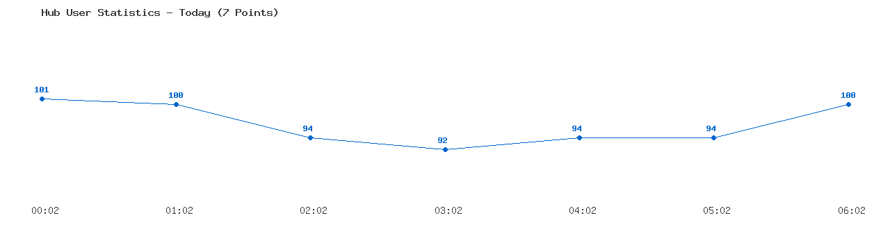 Weekly Hub Statistics Graph