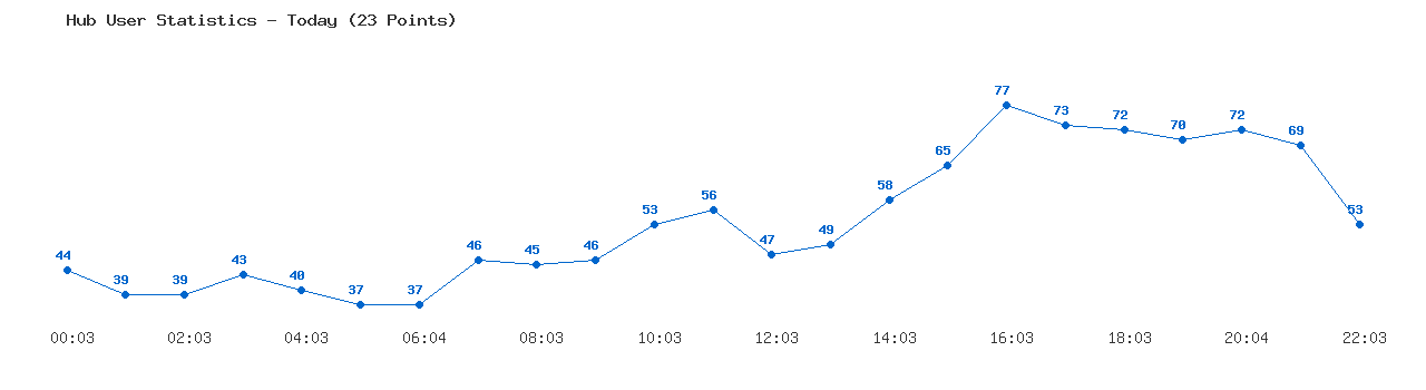 Weekly Hub Statistics Graph
