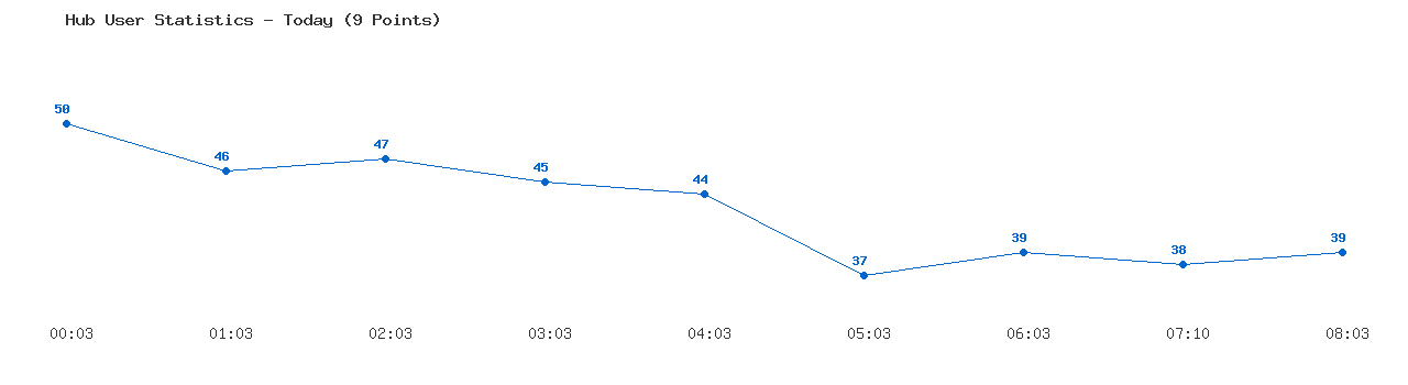 Weekly Hub Statistics Graph