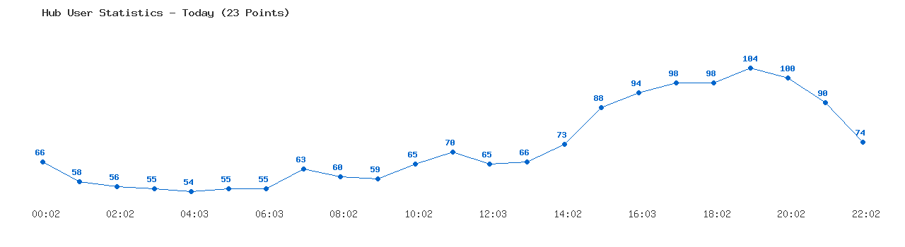 Weekly Hub Statistics Graph