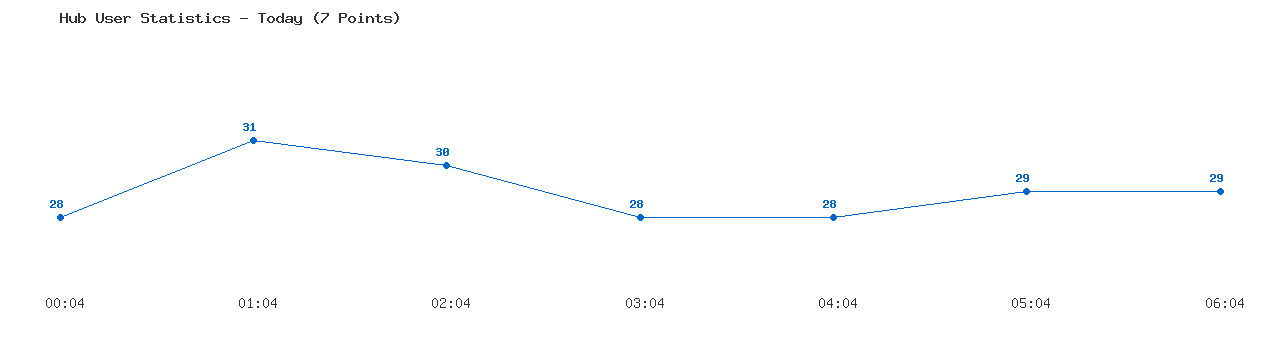 Weekly Hub Statistics Graph