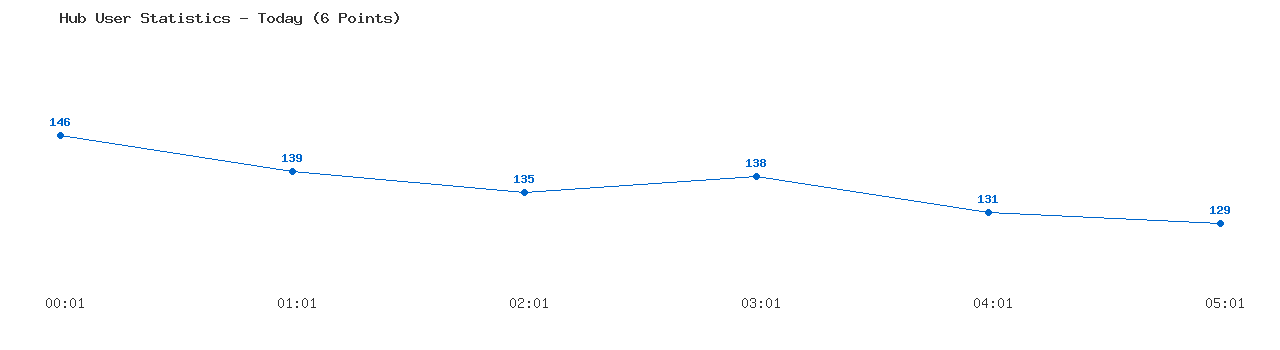 Weekly Hub Statistics Graph