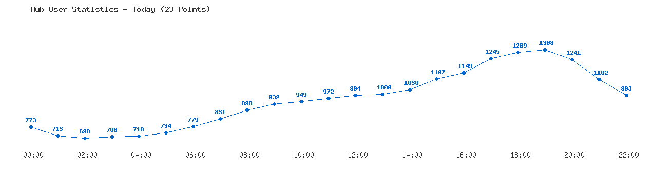 Weekly Hub Statistics Graph