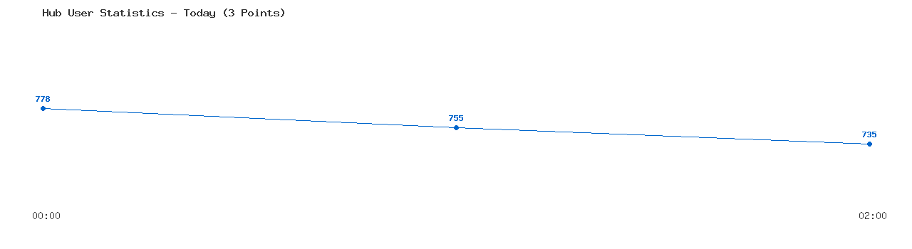 Weekly Hub Statistics Graph