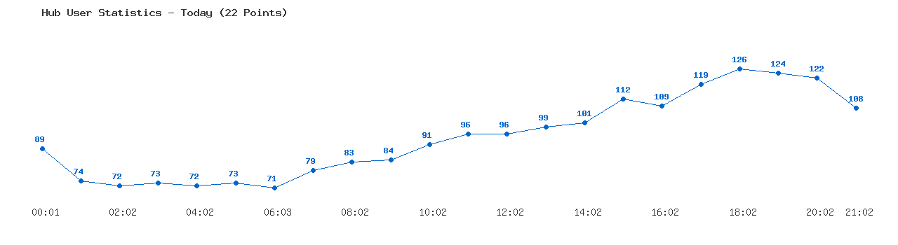 Weekly Hub Statistics Graph