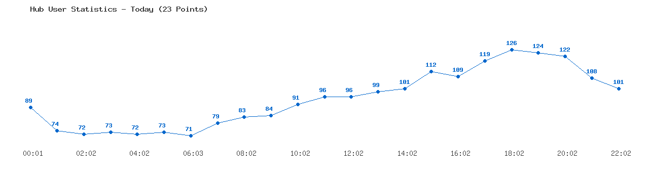 Weekly Hub Statistics Graph