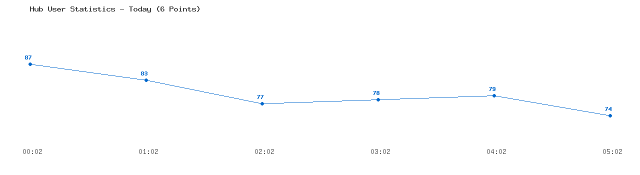 Weekly Hub Statistics Graph