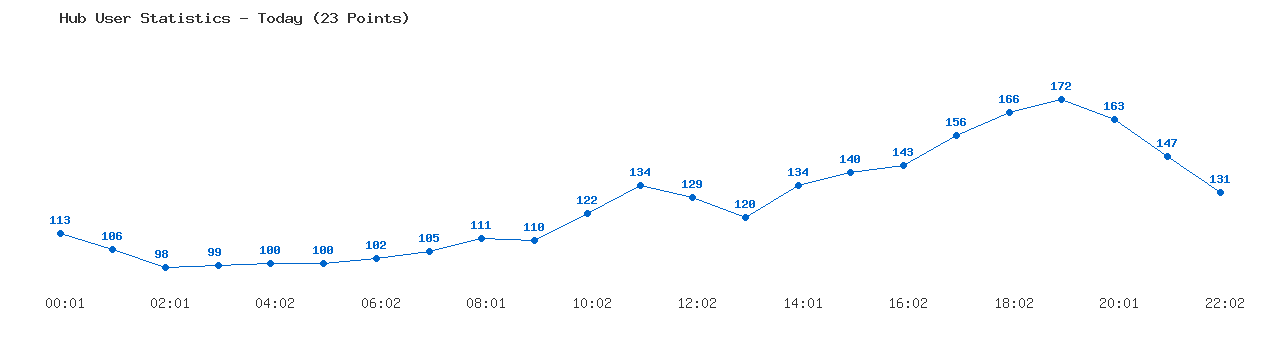 Weekly Hub Statistics Graph