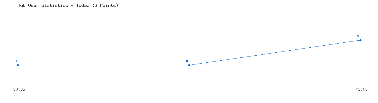 Weekly Hub Statistics Graph