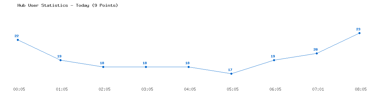 Weekly Hub Statistics Graph