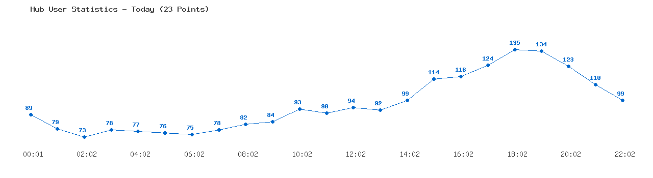 Weekly Hub Statistics Graph