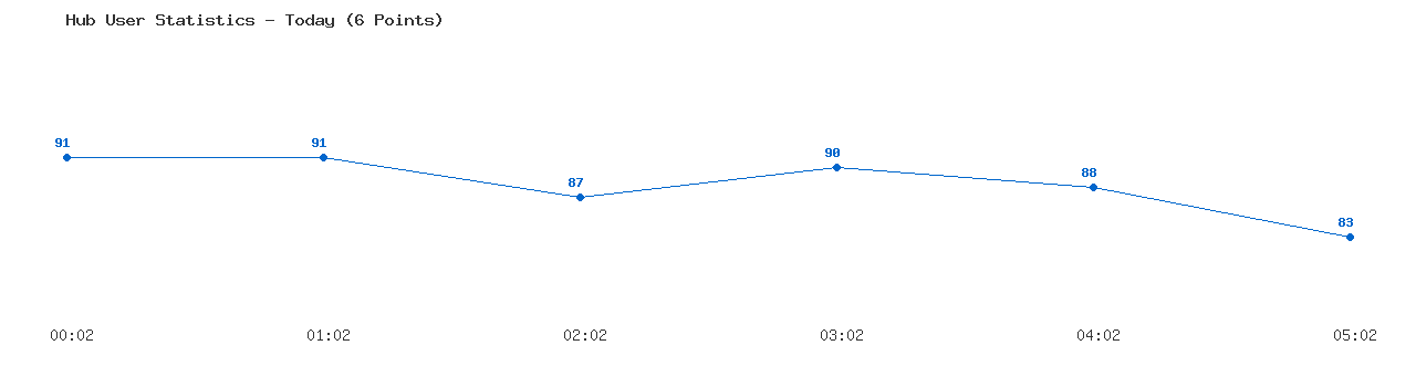Weekly Hub Statistics Graph