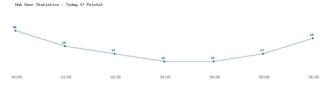 Weekly Hub Statistics Graph