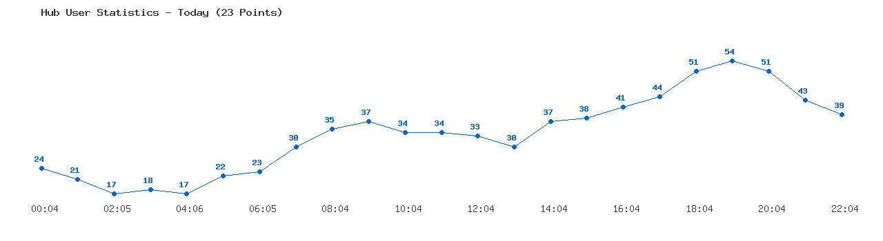 Weekly Hub Statistics Graph