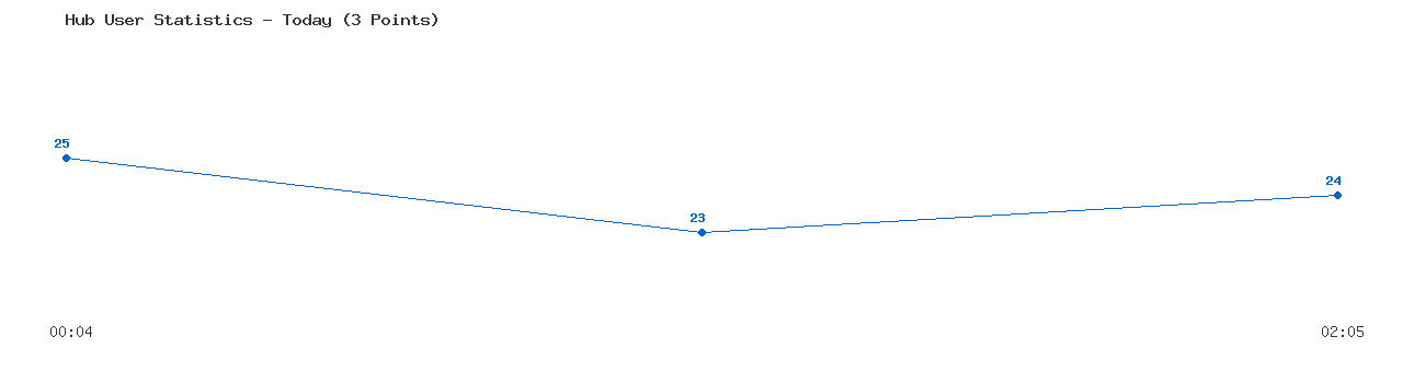 Weekly Hub Statistics Graph