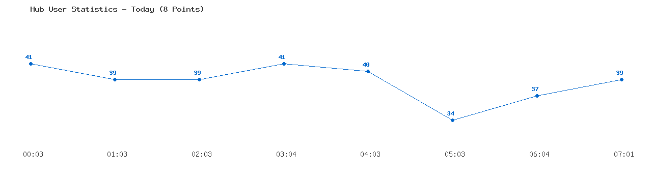 Weekly Hub Statistics Graph