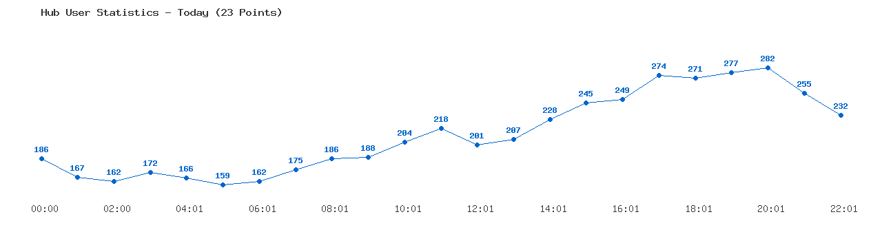 Weekly Hub Statistics Graph