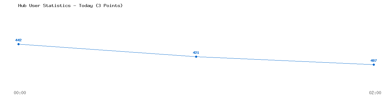 Weekly Hub Statistics Graph