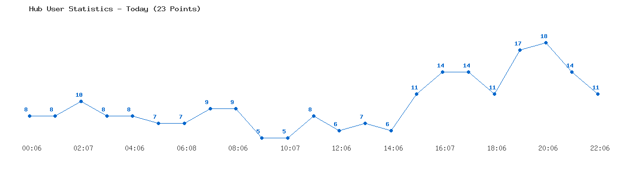 Weekly Hub Statistics Graph