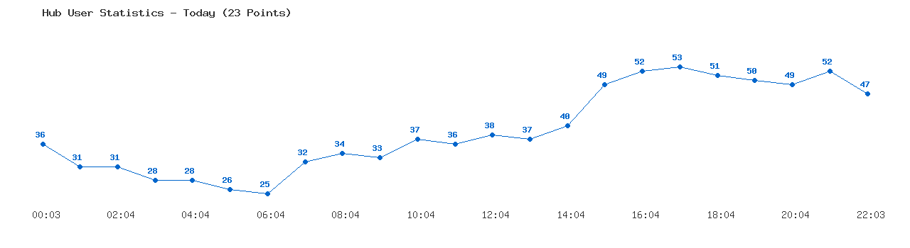 Weekly Hub Statistics Graph
