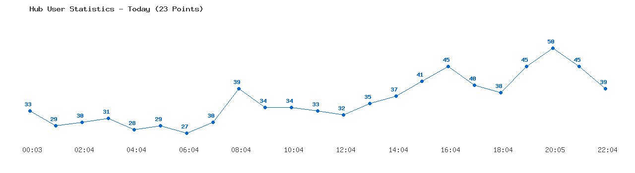 Weekly Hub Statistics Graph