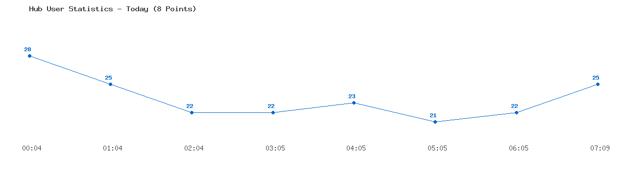 Weekly Hub Statistics Graph