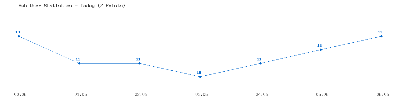Weekly Hub Statistics Graph
