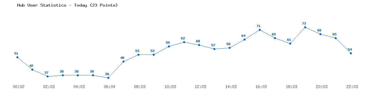 Weekly Hub Statistics Graph