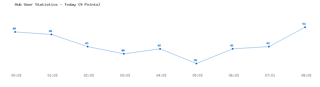 Weekly Hub Statistics Graph