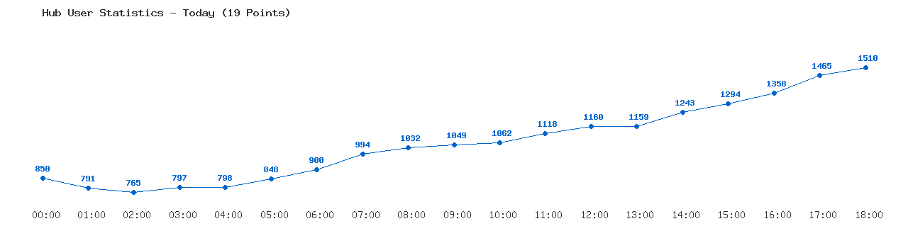 Weekly Hub Statistics Graph