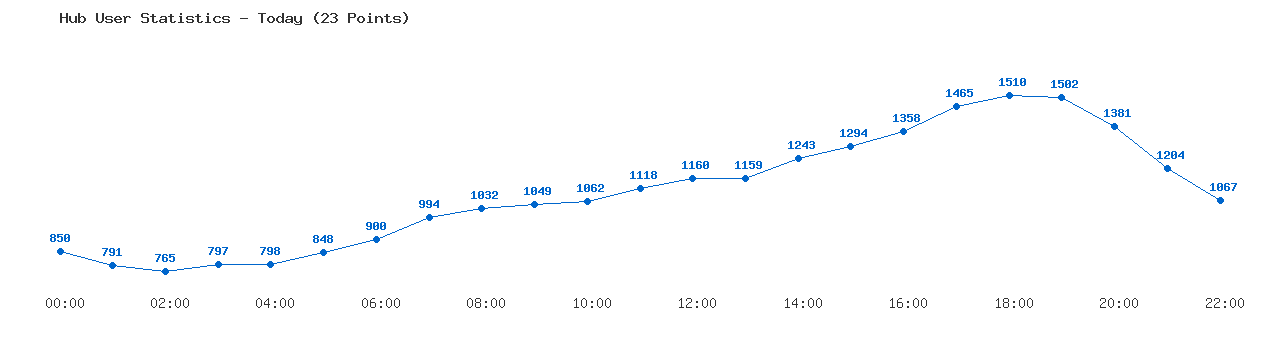 Weekly Hub Statistics Graph
