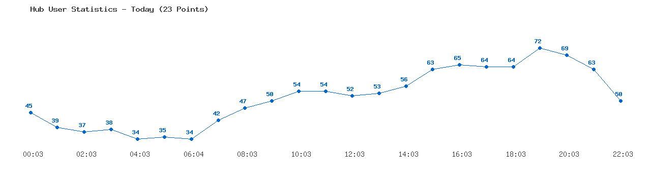 Weekly Hub Statistics Graph