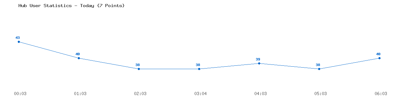 Weekly Hub Statistics Graph