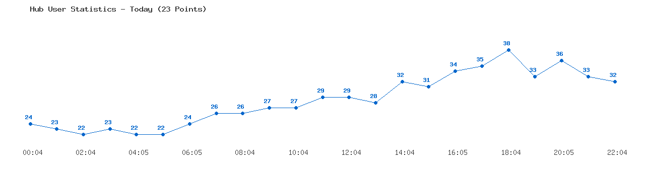 Weekly Hub Statistics Graph