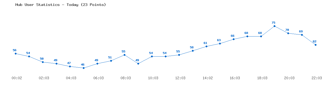 Weekly Hub Statistics Graph