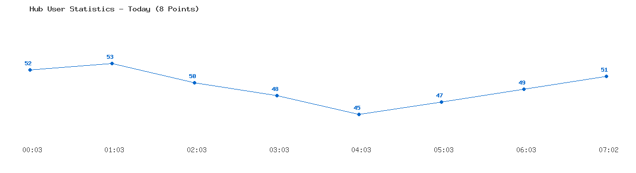 Weekly Hub Statistics Graph