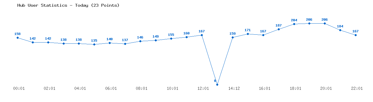 Weekly Hub Statistics Graph