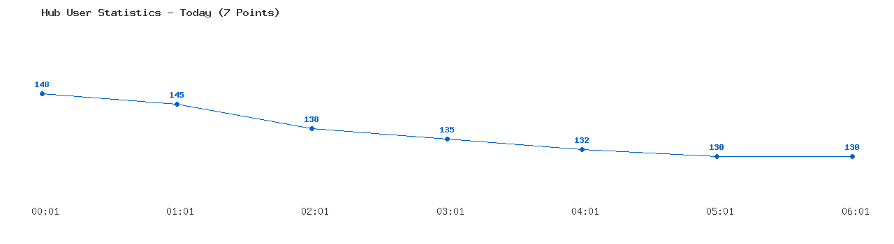 Weekly Hub Statistics Graph