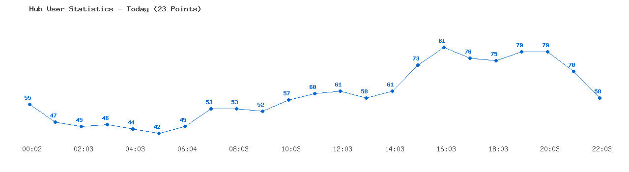 Weekly Hub Statistics Graph