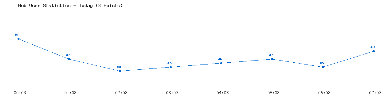 Weekly Hub Statistics Graph
