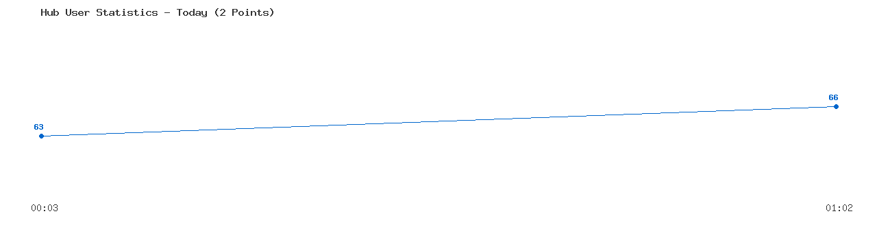 Weekly Hub Statistics Graph