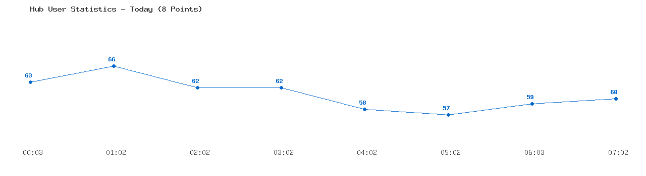 Weekly Hub Statistics Graph
