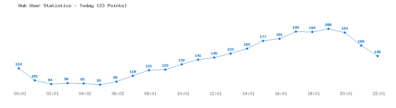 Weekly Hub Statistics Graph