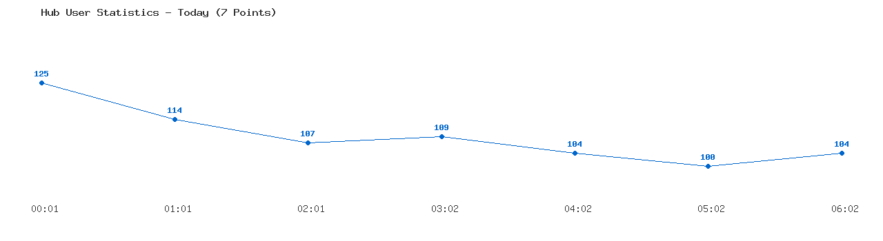 Weekly Hub Statistics Graph