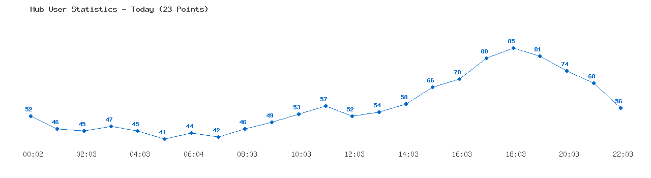 Weekly Hub Statistics Graph