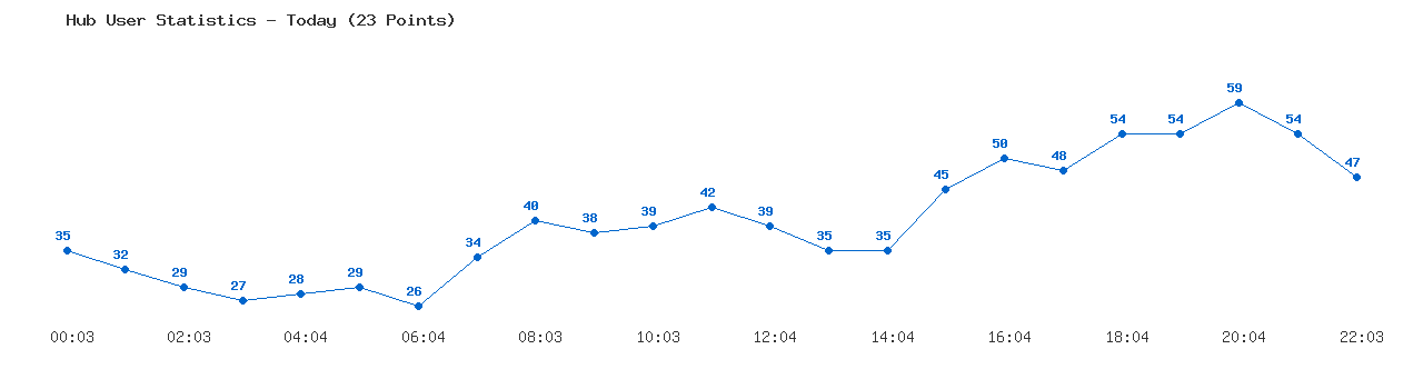 Weekly Hub Statistics Graph