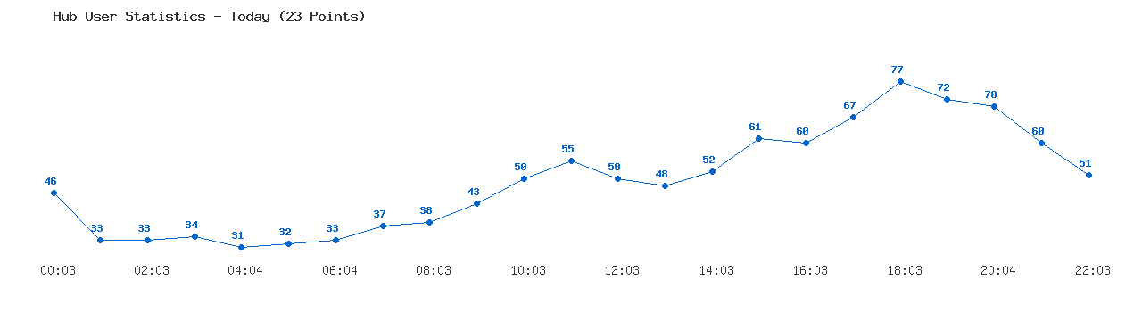 Weekly Hub Statistics Graph