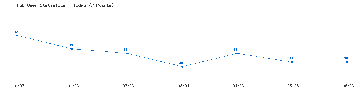 Weekly Hub Statistics Graph